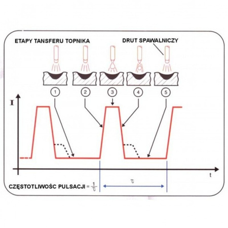 INVERPULSE 425 MIG/TIG/MMA + wózek