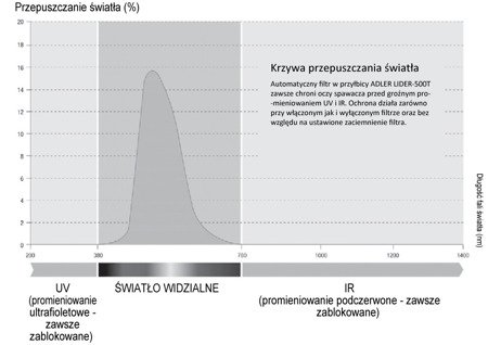 Przyłbica samościemniająca MIG/MMA/TIG LIDER-350S